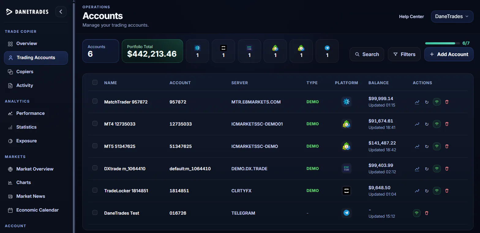 DaneTrades Accounts dashboard showing connected trading accounts, balances and platforms