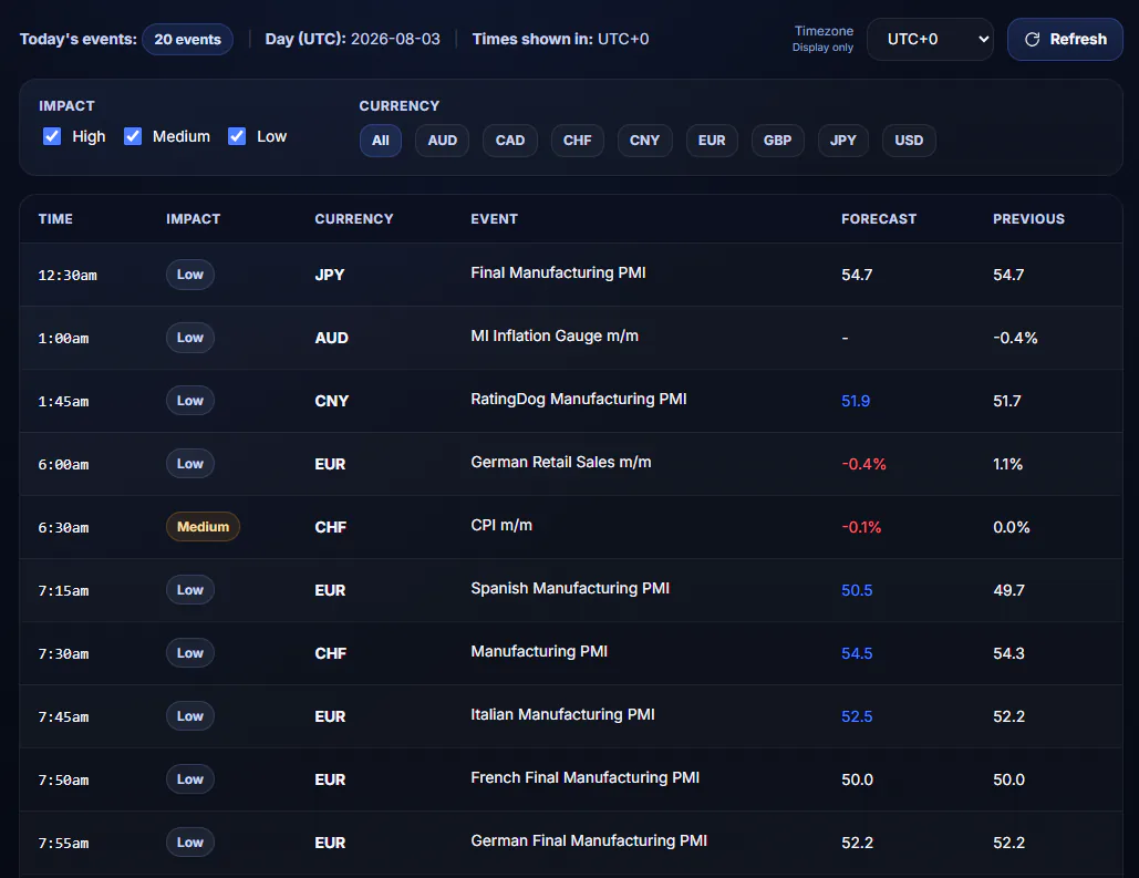 DaneTrades economic calendar showing today's market events, impact levels and forecasts