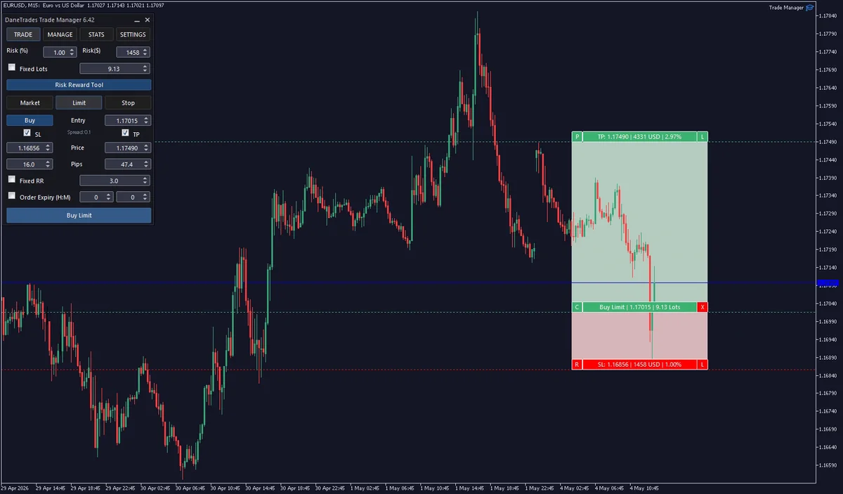 DaneTrades Trade Manager on a MetaTrader 5 chart, showing risk controls and a visual risk-reward overlay for a planned order.